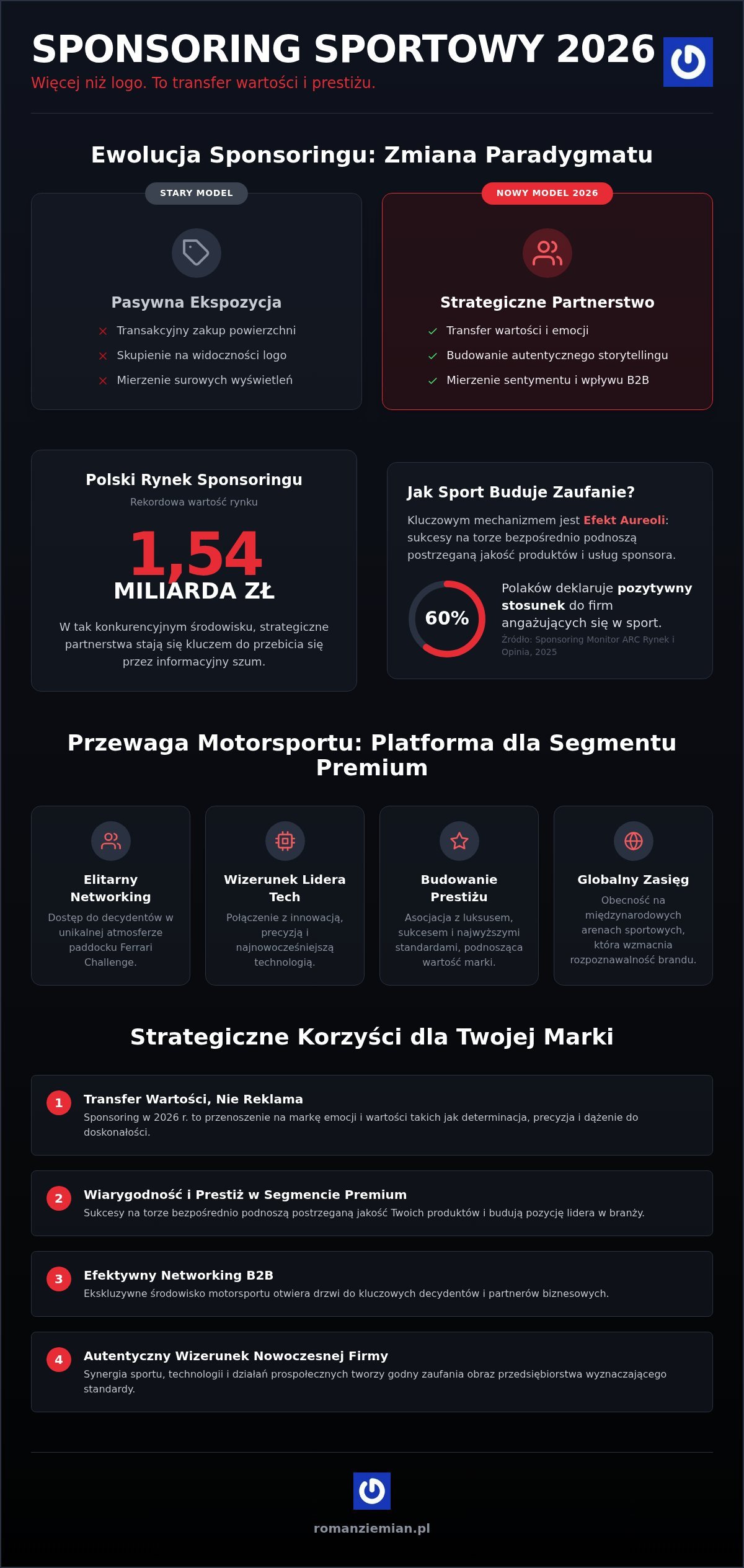 Wpływ sponsoringu sportowego na wizerunek marki: Strategia i efekty w 2026 roku