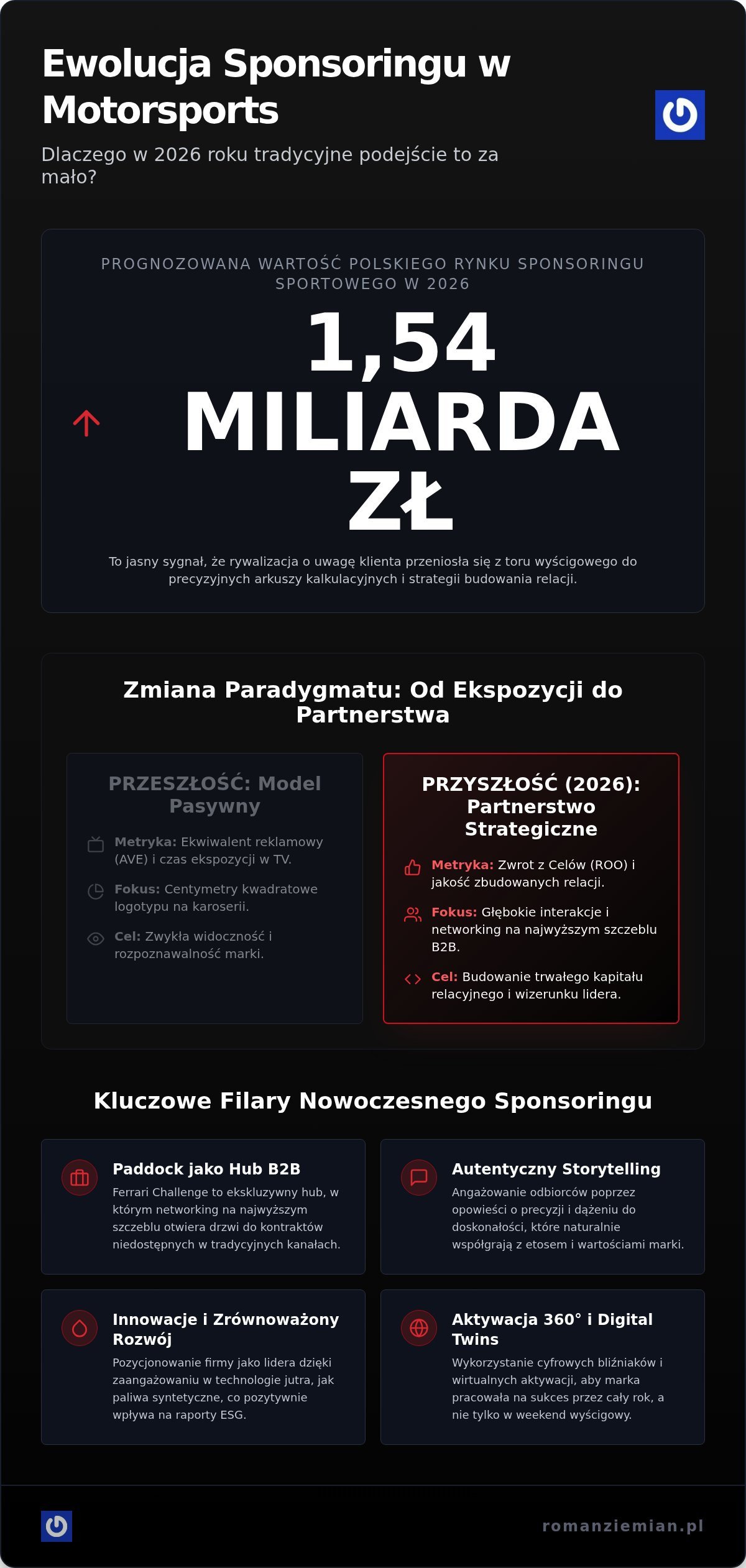 ROI sponsoringu w motorsporcie w 2026: Jak mierzyć sukces na torze i w biznesie?
