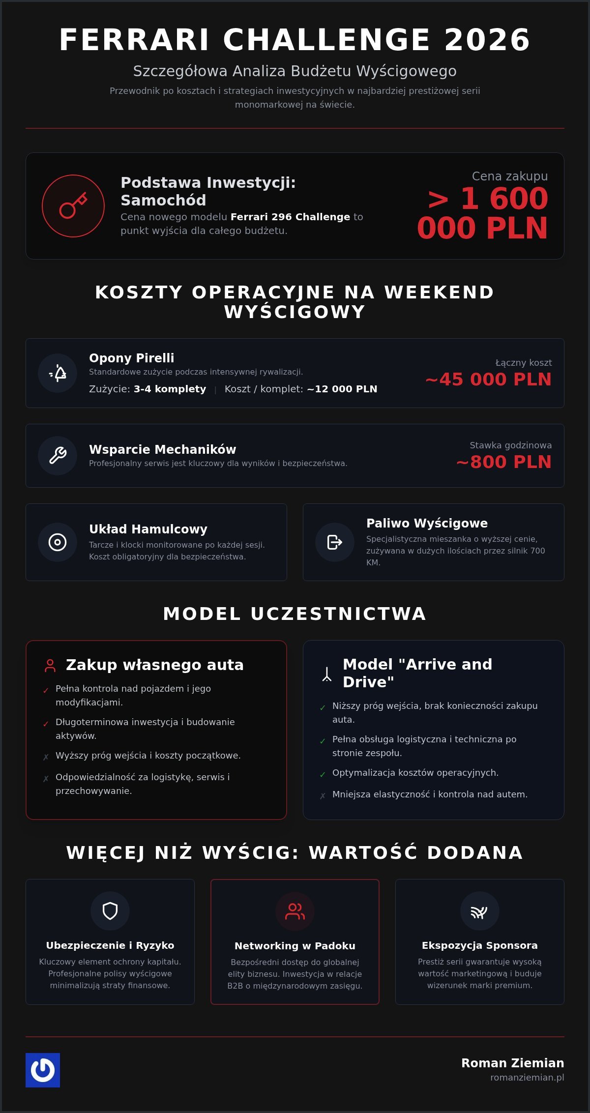 Koszty udziału w Ferrari Challenge: Kompletny przewodnik inwestycyjny 2026