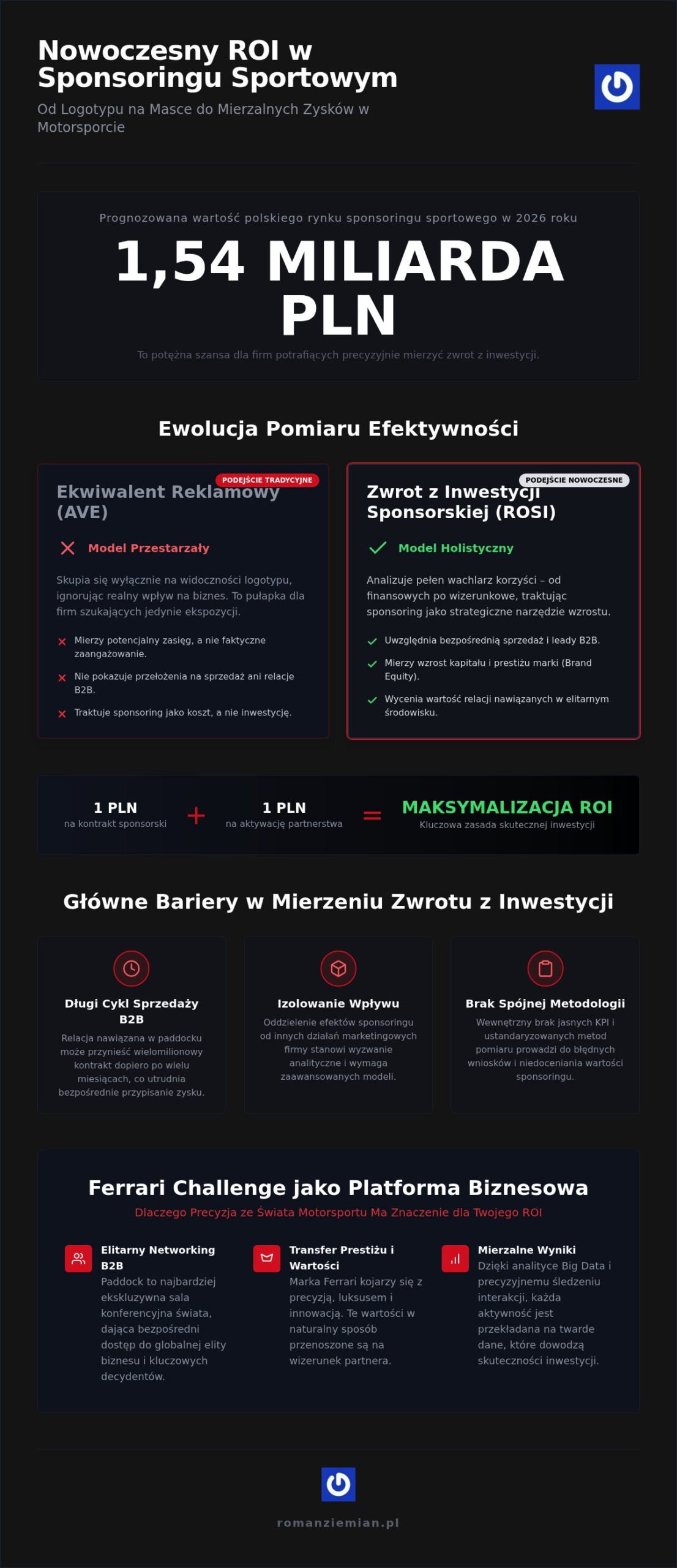ROI w sponsoringu sportowym: Jak mierzyć sukces i budować wartość marki w 2026 roku?