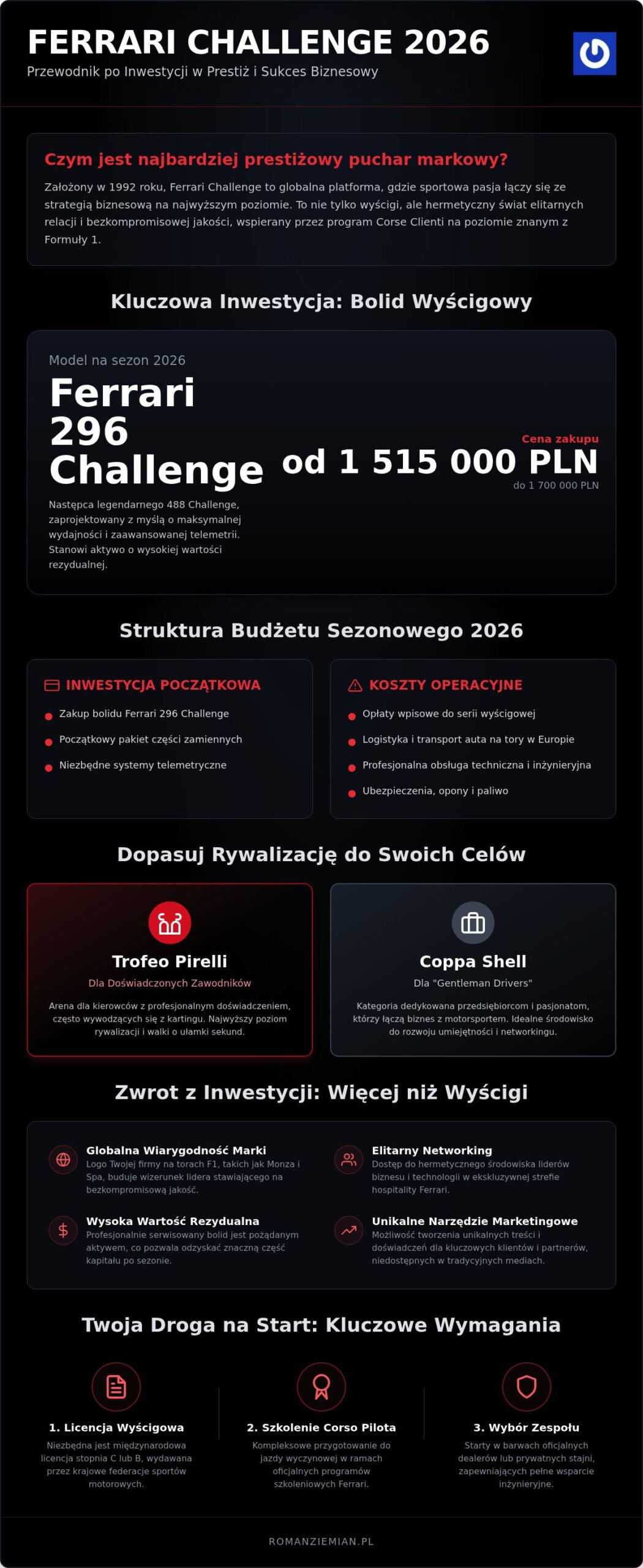 Ile kosztuje start w Ferrari Challenge w 2026 roku? Kompletny przewodnik po kosztach i prestiżu