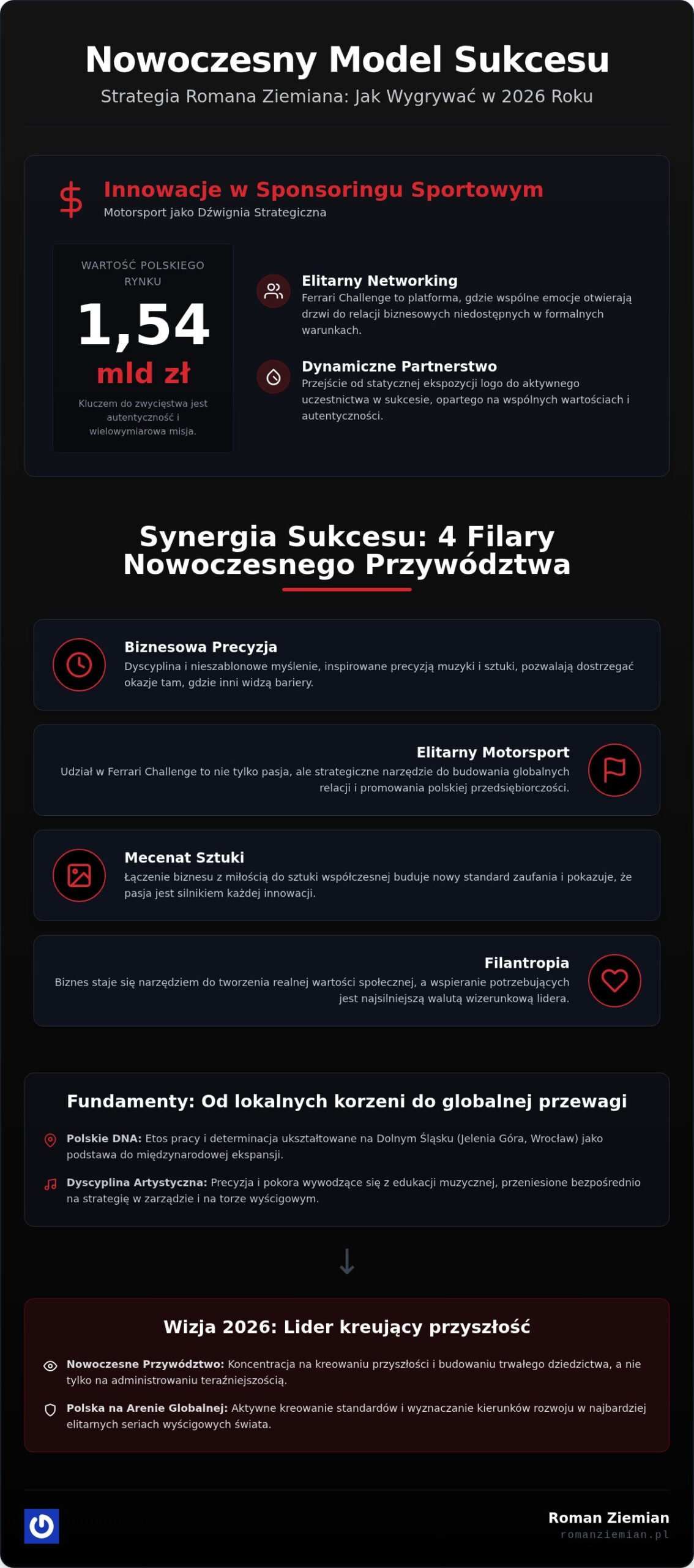Innowacje w sponsoringu sportowym: Jak Roman Ziemian definiuje polską przedsiębiorczość w 2026 roku?
