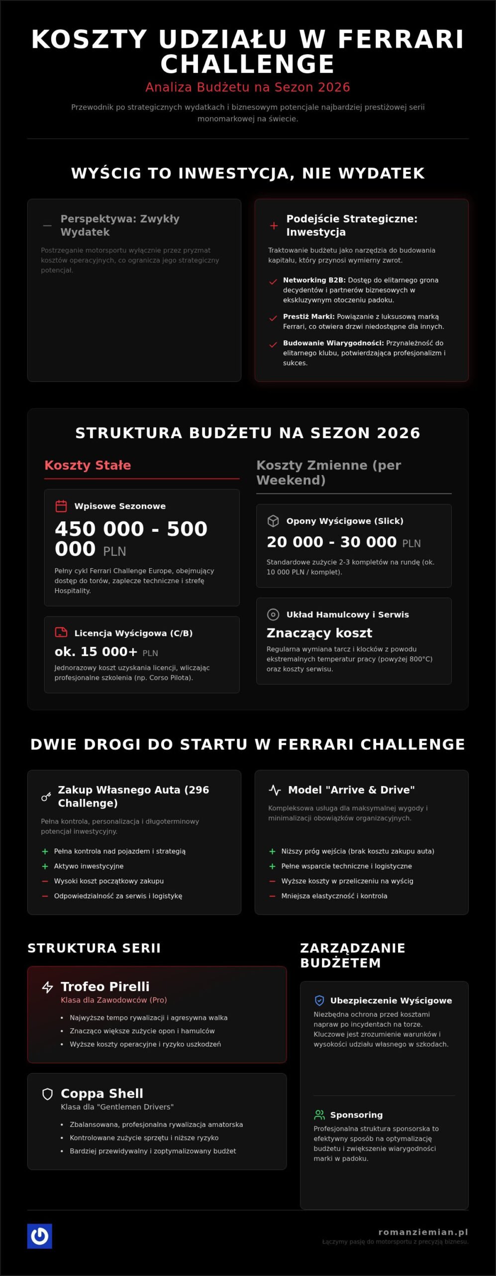 Koszty udziału w Ferrari Challenge: Kompletny przewodnik inwestycyjny 2026