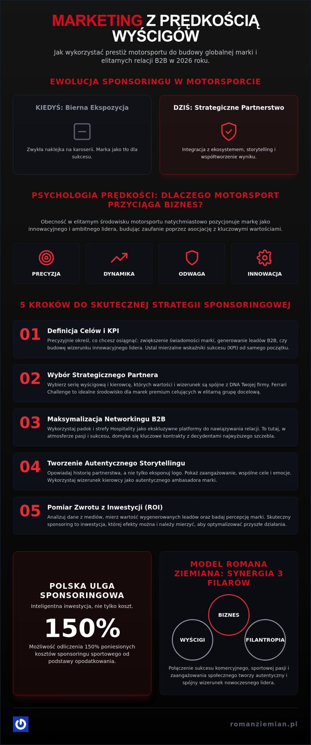 Strategie marketingowe w motorsporcie: Przewodnik po marketingu prędkości 2026