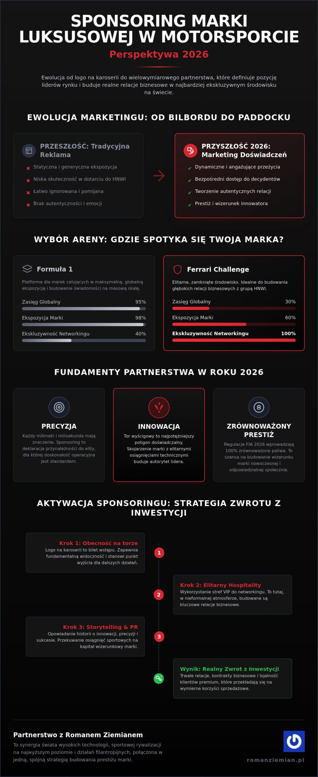 Sponsoring marki luksusowej w motorsporcie: Strategia prestiżu i ROI w 2026 roku