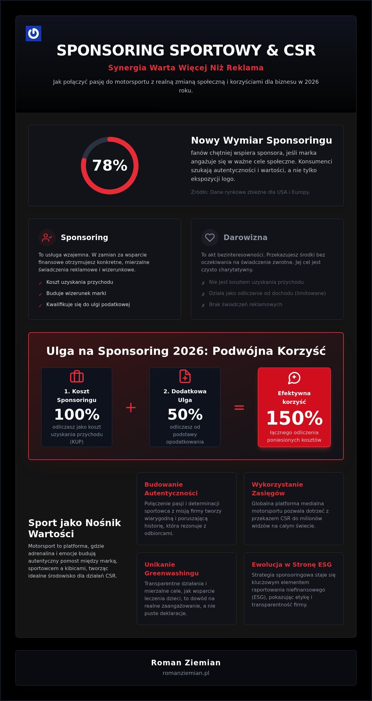 Sponsoring sportowy a CSR: Jak połączyć emocje na torze z odpowiedzialnością społeczną w 2026 roku?