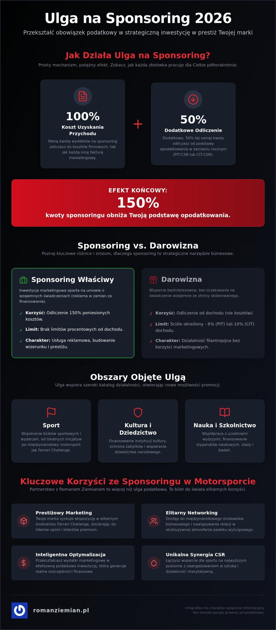 Ulga na sponsoring 2026: Jak odliczyć 150% kosztów i budować prestiż w motorsporcie